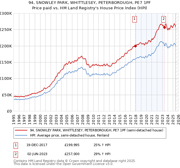 94, SNOWLEY PARK, WHITTLESEY, PETERBOROUGH, PE7 1PF: Price paid vs HM Land Registry's House Price Index