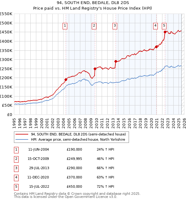94, SOUTH END, BEDALE, DL8 2DS: Price paid vs HM Land Registry's House Price Index