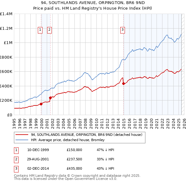 94, SOUTHLANDS AVENUE, ORPINGTON, BR6 9ND: Price paid vs HM Land Registry's House Price Index