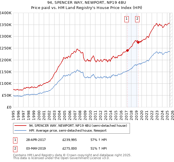 94, SPENCER WAY, NEWPORT, NP19 4BU: Price paid vs HM Land Registry's House Price Index