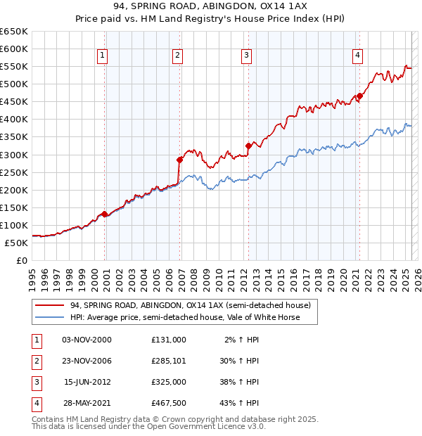 94, SPRING ROAD, ABINGDON, OX14 1AX: Price paid vs HM Land Registry's House Price Index