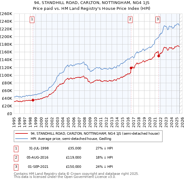 94, STANDHILL ROAD, CARLTON, NOTTINGHAM, NG4 1JS: Price paid vs HM Land Registry's House Price Index