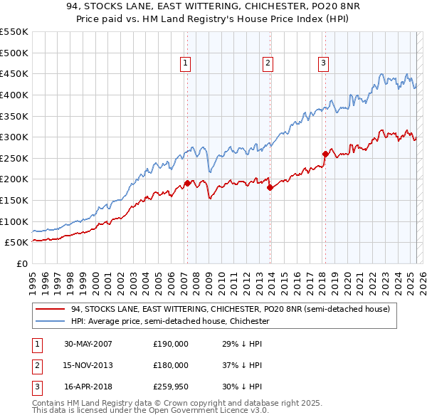 94, STOCKS LANE, EAST WITTERING, CHICHESTER, PO20 8NR: Price paid vs HM Land Registry's House Price Index