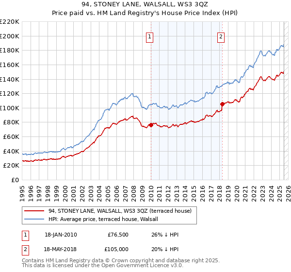 94, STONEY LANE, WALSALL, WS3 3QZ: Price paid vs HM Land Registry's House Price Index