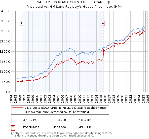 94, STORRS ROAD, CHESTERFIELD, S40 3QB: Price paid vs HM Land Registry's House Price Index