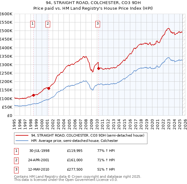 94, STRAIGHT ROAD, COLCHESTER, CO3 9DH: Price paid vs HM Land Registry's House Price Index