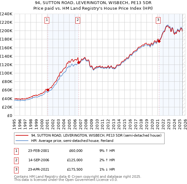 94, SUTTON ROAD, LEVERINGTON, WISBECH, PE13 5DR: Price paid vs HM Land Registry's House Price Index