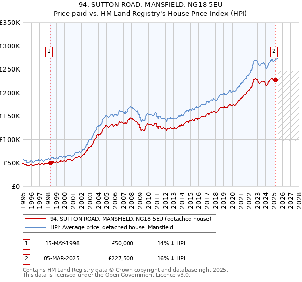 94, SUTTON ROAD, MANSFIELD, NG18 5EU: Price paid vs HM Land Registry's House Price Index