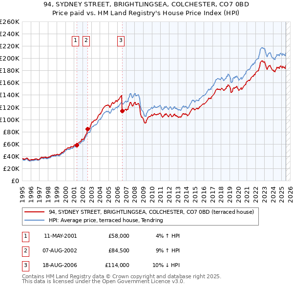 94, SYDNEY STREET, BRIGHTLINGSEA, COLCHESTER, CO7 0BD: Price paid vs HM Land Registry's House Price Index