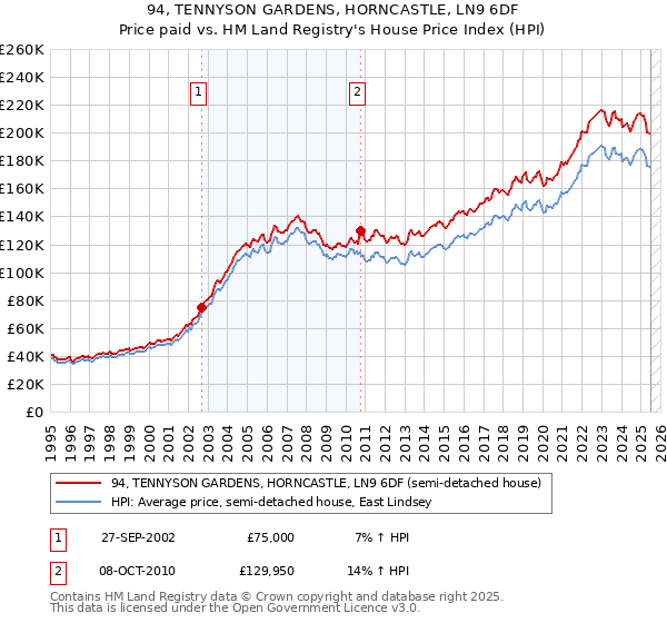 94, TENNYSON GARDENS, HORNCASTLE, LN9 6DF: Price paid vs HM Land Registry's House Price Index