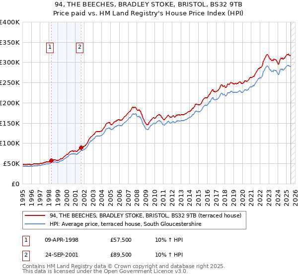 94, THE BEECHES, BRADLEY STOKE, BRISTOL, BS32 9TB: Price paid vs HM Land Registry's House Price Index