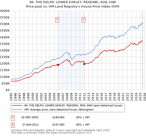 94, THE DELPH, LOWER EARLEY, READING, RG6 3AW: Price paid vs HM Land Registry's House Price Index