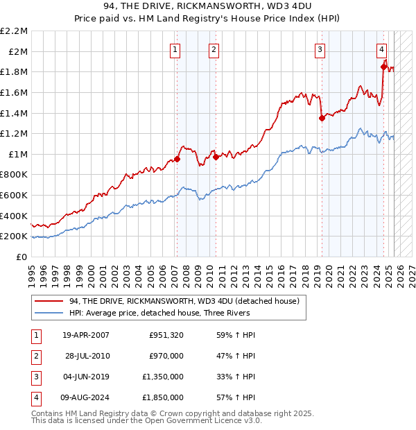 94, THE DRIVE, RICKMANSWORTH, WD3 4DU: Price paid vs HM Land Registry's House Price Index