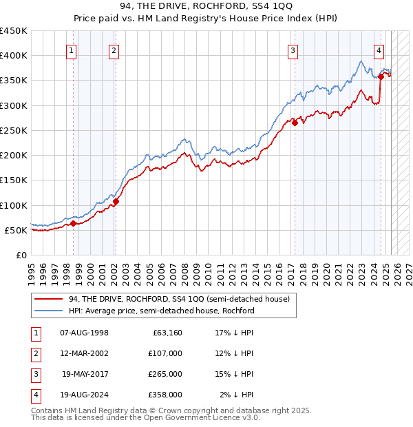 94, THE DRIVE, ROCHFORD, SS4 1QQ: Price paid vs HM Land Registry's House Price Index