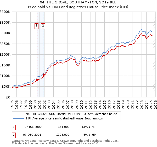 94, THE GROVE, SOUTHAMPTON, SO19 9LU: Price paid vs HM Land Registry's House Price Index