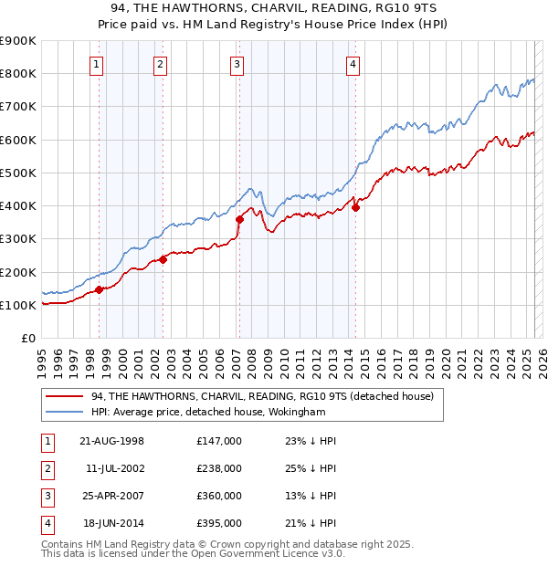 94, THE HAWTHORNS, CHARVIL, READING, RG10 9TS: Price paid vs HM Land Registry's House Price Index