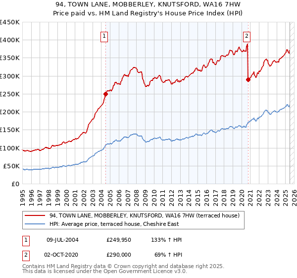 94, TOWN LANE, MOBBERLEY, KNUTSFORD, WA16 7HW: Price paid vs HM Land Registry's House Price Index