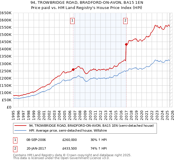 94, TROWBRIDGE ROAD, BRADFORD-ON-AVON, BA15 1EN: Price paid vs HM Land Registry's House Price Index