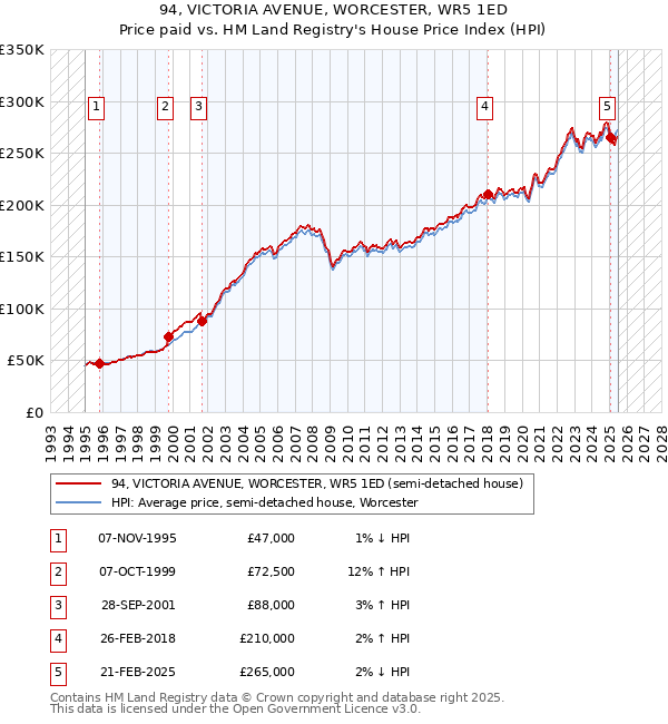 94, VICTORIA AVENUE, WORCESTER, WR5 1ED: Price paid vs HM Land Registry's House Price Index