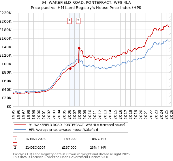 94, WAKEFIELD ROAD, PONTEFRACT, WF8 4LA: Price paid vs HM Land Registry's House Price Index