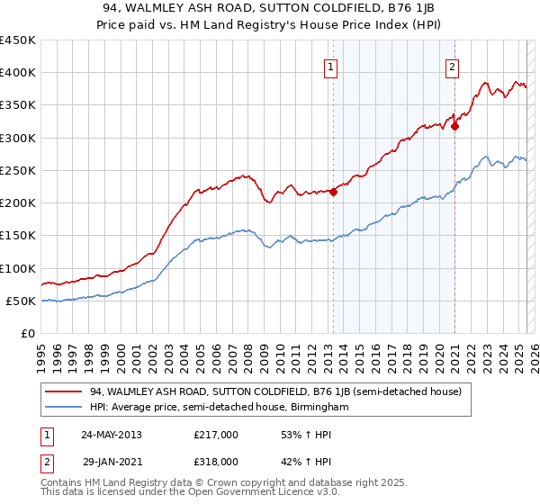 94, WALMLEY ASH ROAD, SUTTON COLDFIELD, B76 1JB: Price paid vs HM Land Registry's House Price Index