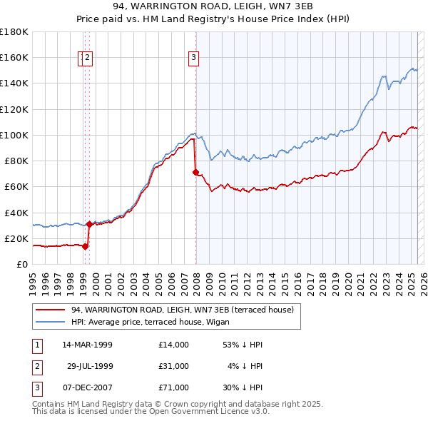 94, WARRINGTON ROAD, LEIGH, WN7 3EB: Price paid vs HM Land Registry's House Price Index