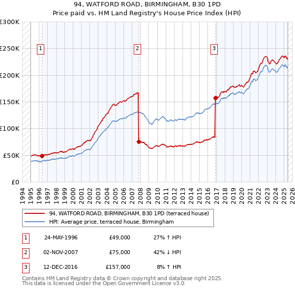 94, WATFORD ROAD, BIRMINGHAM, B30 1PD: Price paid vs HM Land Registry's House Price Index