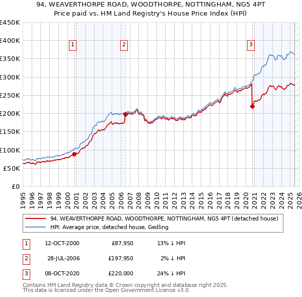 94, WEAVERTHORPE ROAD, WOODTHORPE, NOTTINGHAM, NG5 4PT: Price paid vs HM Land Registry's House Price Index