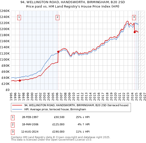 94, WELLINGTON ROAD, HANDSWORTH, BIRMINGHAM, B20 2SD: Price paid vs HM Land Registry's House Price Index