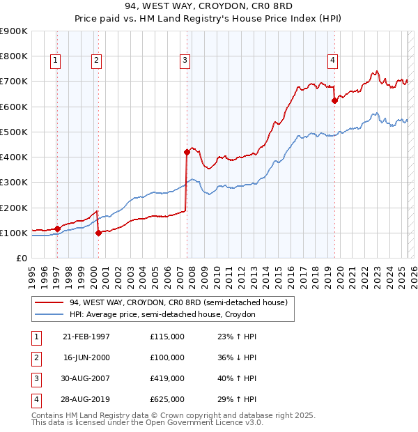 94, WEST WAY, CROYDON, CR0 8RD: Price paid vs HM Land Registry's House Price Index
