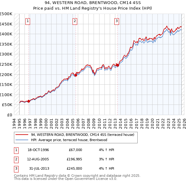 94, WESTERN ROAD, BRENTWOOD, CM14 4SS: Price paid vs HM Land Registry's House Price Index