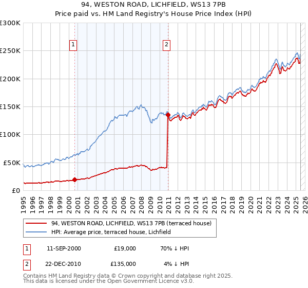94, WESTON ROAD, LICHFIELD, WS13 7PB: Price paid vs HM Land Registry's House Price Index