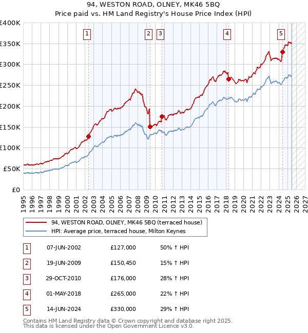 94, WESTON ROAD, OLNEY, MK46 5BQ: Price paid vs HM Land Registry's House Price Index