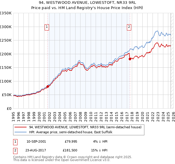 94, WESTWOOD AVENUE, LOWESTOFT, NR33 9RL: Price paid vs HM Land Registry's House Price Index