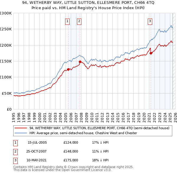 94, WETHERBY WAY, LITTLE SUTTON, ELLESMERE PORT, CH66 4TQ: Price paid vs HM Land Registry's House Price Index