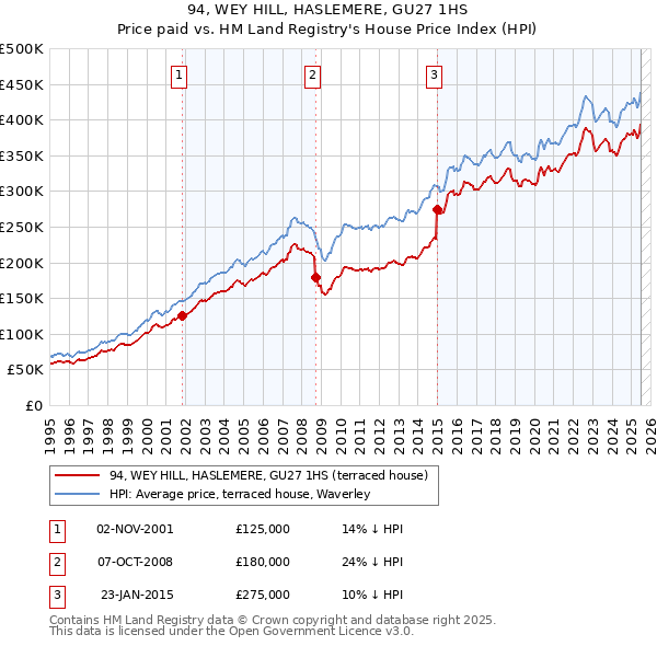94, WEY HILL, HASLEMERE, GU27 1HS: Price paid vs HM Land Registry's House Price Index