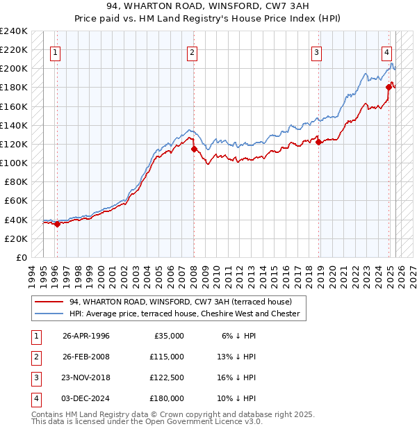 94, WHARTON ROAD, WINSFORD, CW7 3AH: Price paid vs HM Land Registry's House Price Index