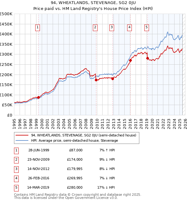 94, WHEATLANDS, STEVENAGE, SG2 0JU: Price paid vs HM Land Registry's House Price Index