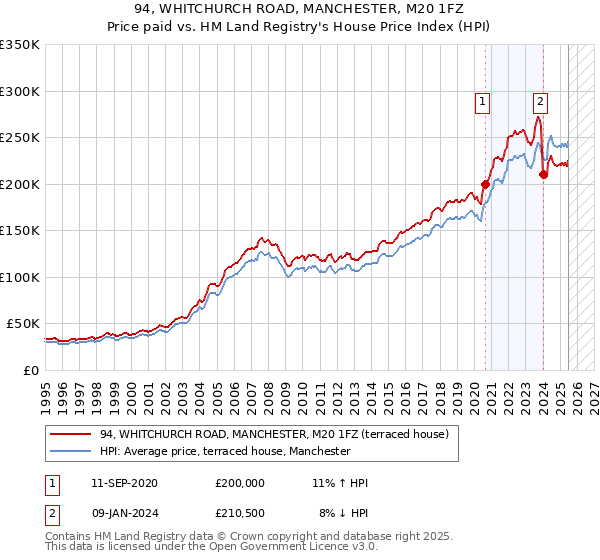 94, WHITCHURCH ROAD, MANCHESTER, M20 1FZ: Price paid vs HM Land Registry's House Price Index