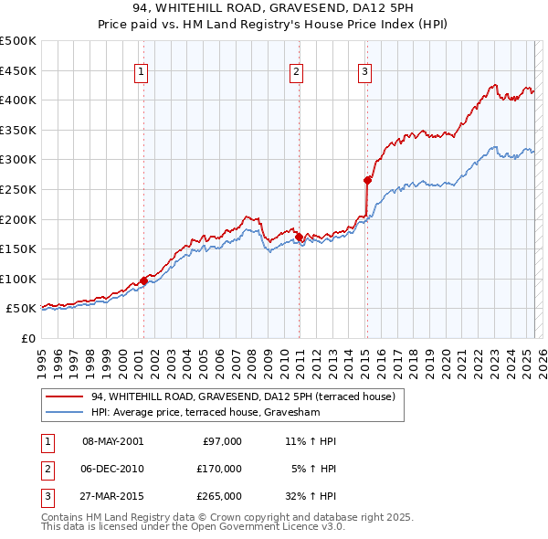 94, WHITEHILL ROAD, GRAVESEND, DA12 5PH: Price paid vs HM Land Registry's House Price Index