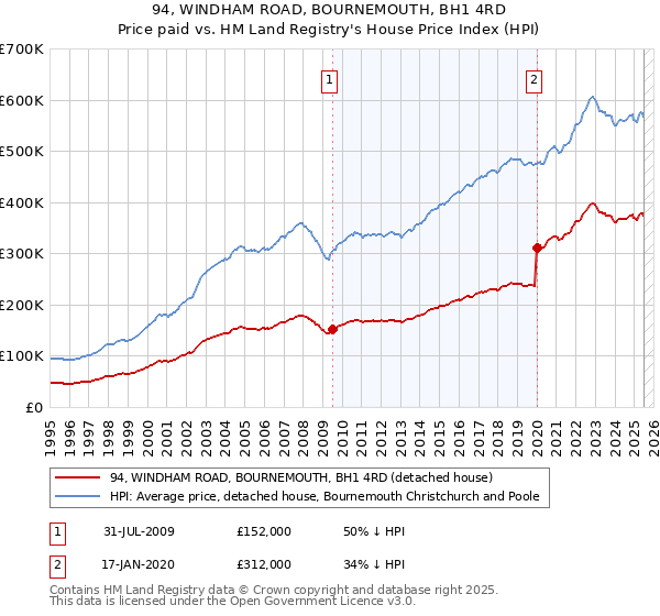 94, WINDHAM ROAD, BOURNEMOUTH, BH1 4RD: Price paid vs HM Land Registry's House Price Index