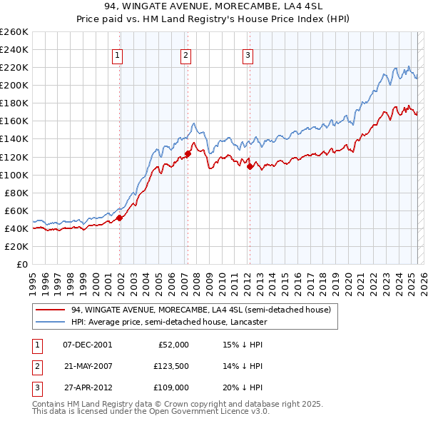 94, WINGATE AVENUE, MORECAMBE, LA4 4SL: Price paid vs HM Land Registry's House Price Index