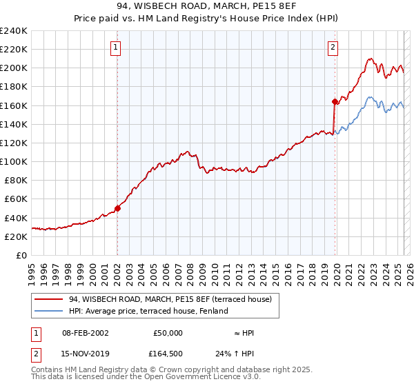 94, WISBECH ROAD, MARCH, PE15 8EF: Price paid vs HM Land Registry's House Price Index
