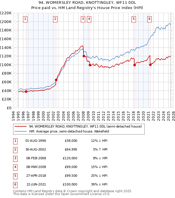 94, WOMERSLEY ROAD, KNOTTINGLEY, WF11 0DL: Price paid vs HM Land Registry's House Price Index