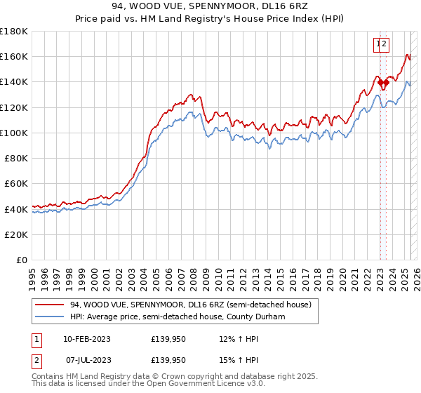 94, WOOD VUE, SPENNYMOOR, DL16 6RZ: Price paid vs HM Land Registry's House Price Index