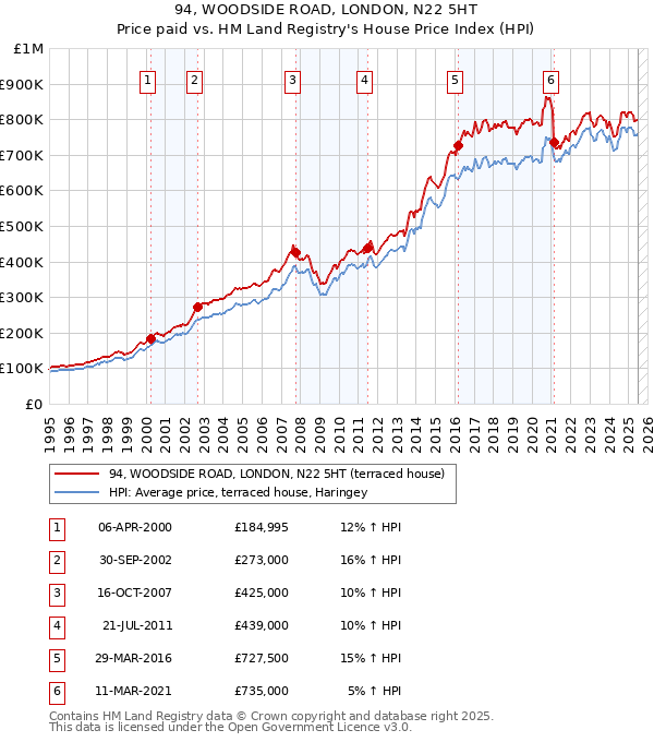 94, WOODSIDE ROAD, LONDON, N22 5HT: Price paid vs HM Land Registry's House Price Index