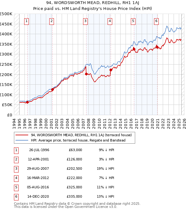 94, WORDSWORTH MEAD, REDHILL, RH1 1AJ: Price paid vs HM Land Registry's House Price Index