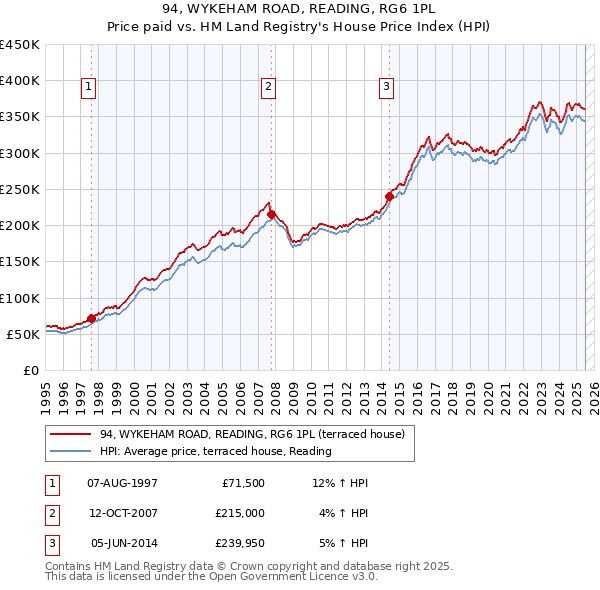 94, WYKEHAM ROAD, READING, RG6 1PL: Price paid vs HM Land Registry's House Price Index