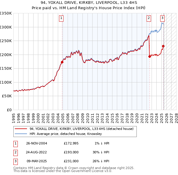 94, YOXALL DRIVE, KIRKBY, LIVERPOOL, L33 4HS: Price paid vs HM Land Registry's House Price Index