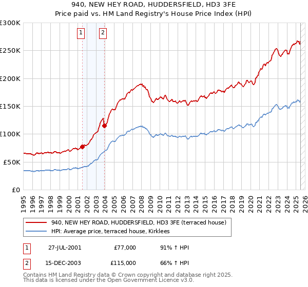 940, NEW HEY ROAD, HUDDERSFIELD, HD3 3FE: Price paid vs HM Land Registry's House Price Index